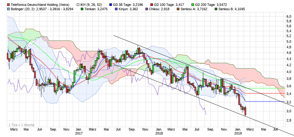Telefonica Deutschland ..............(WKN: A1J5RX) 1095886