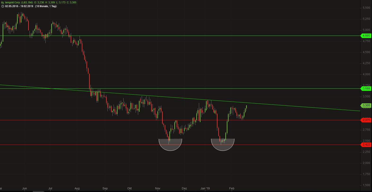 Rohstoffaktie-Imagold mit Potential 1097673