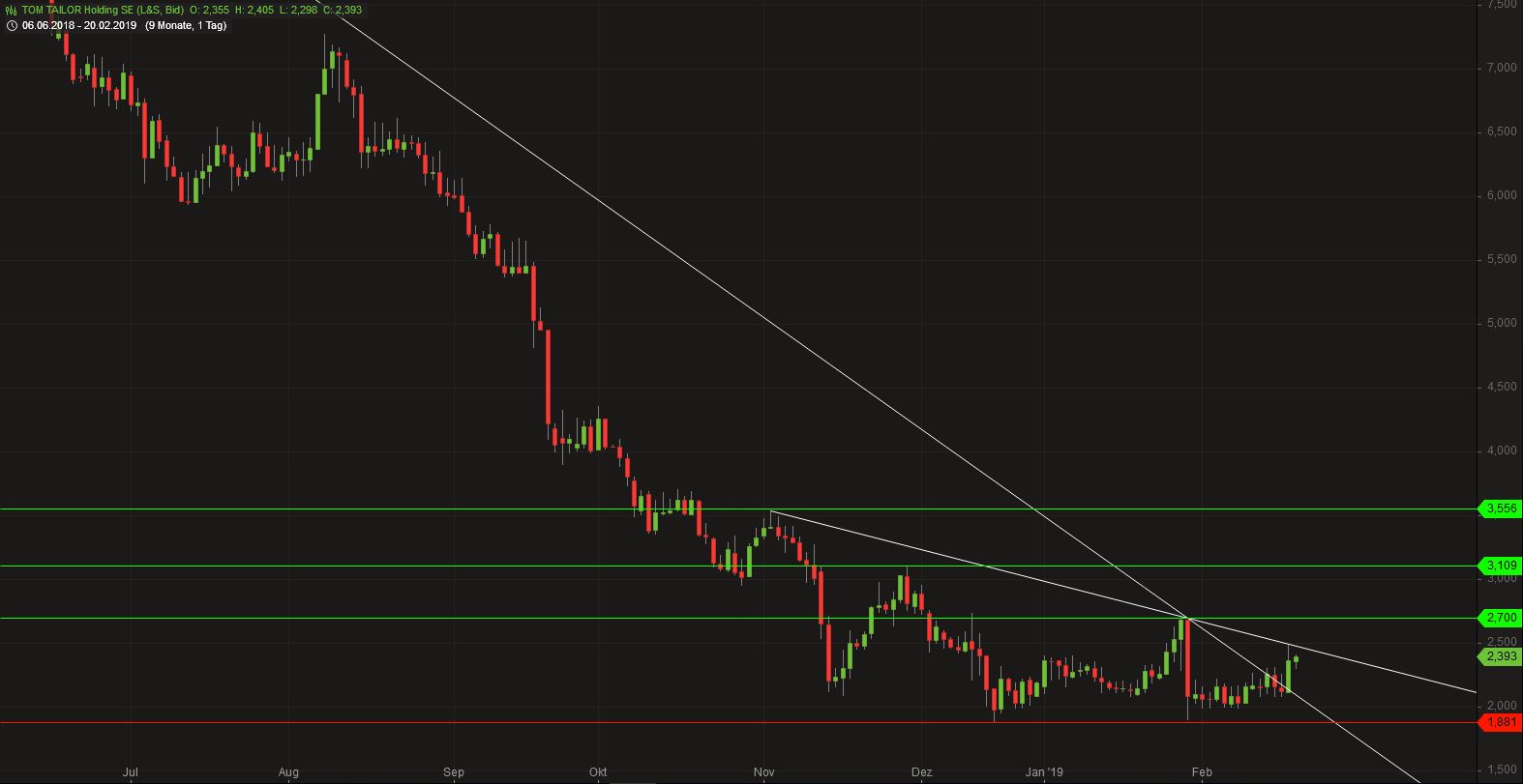 Tom Tailor Holding AG 1097785