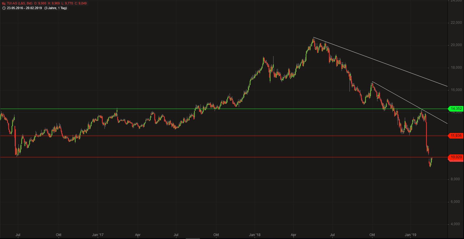 TUI 2007: Erholung oder Zerschlagung? 1097812