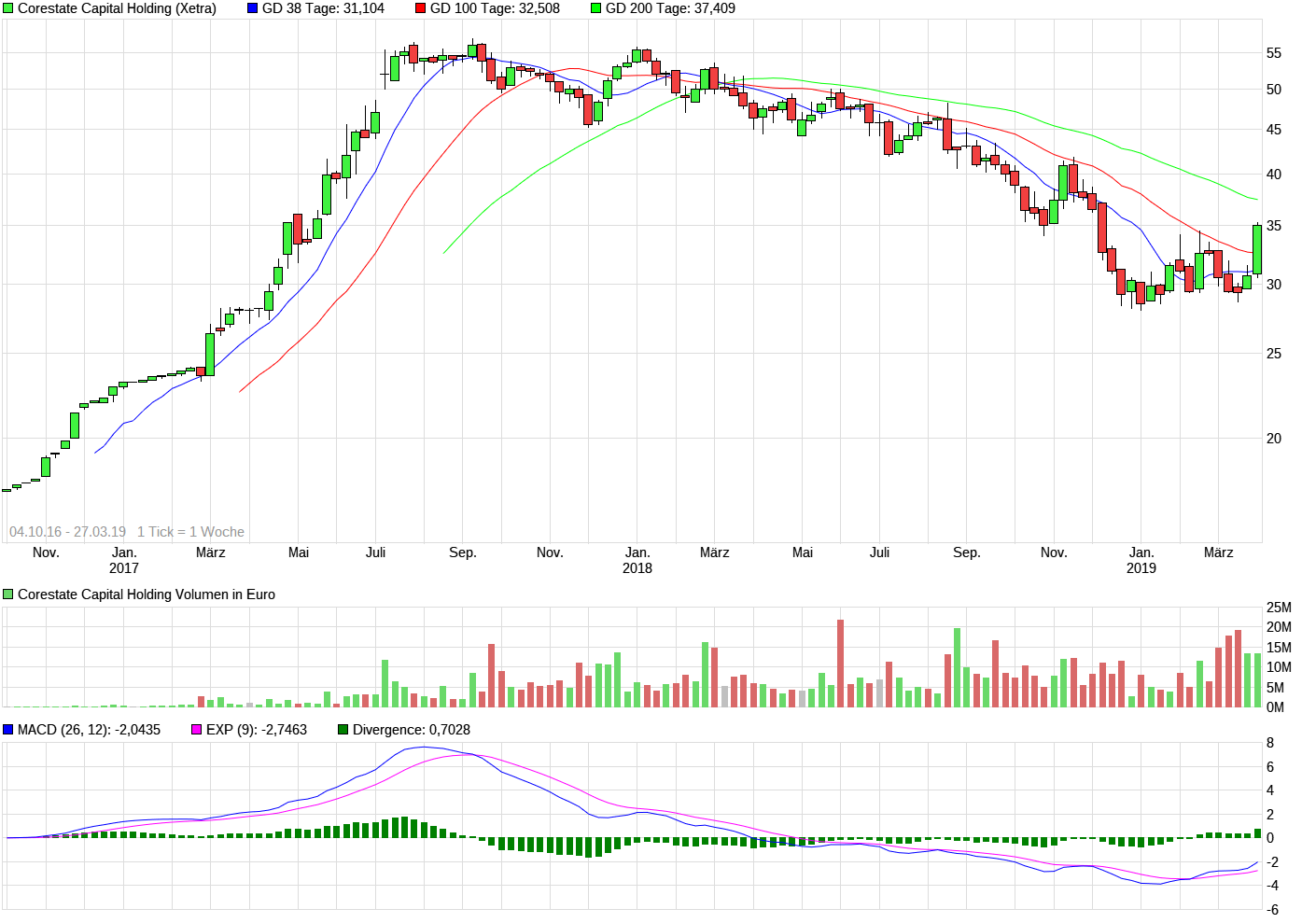 CORESTATE Capital Holding S.A 1103896