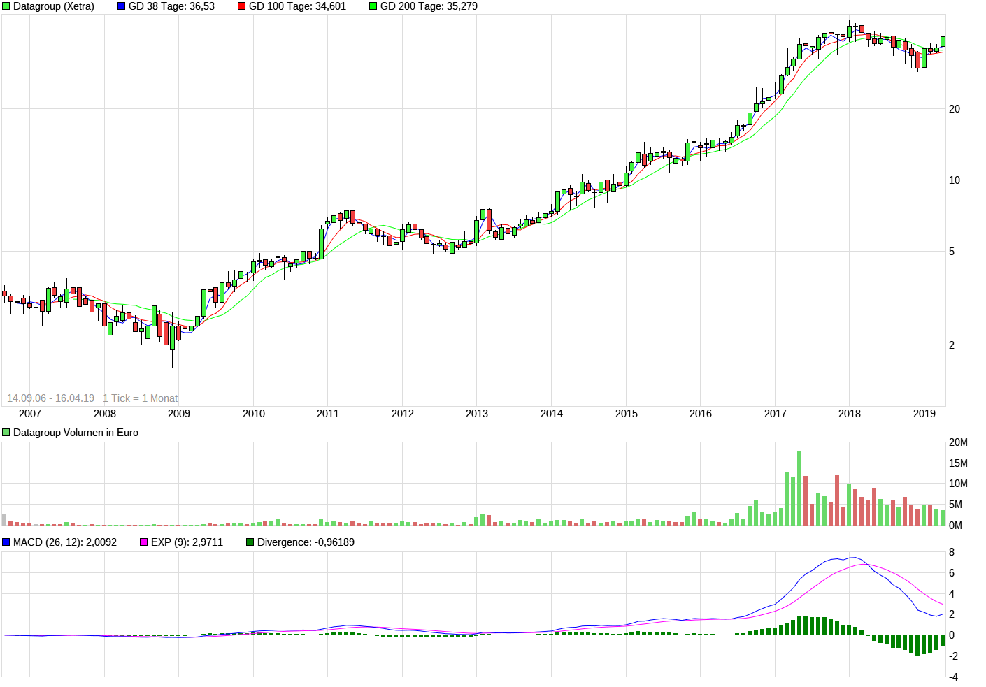 Datagroup IT Services Holding AG 1107390