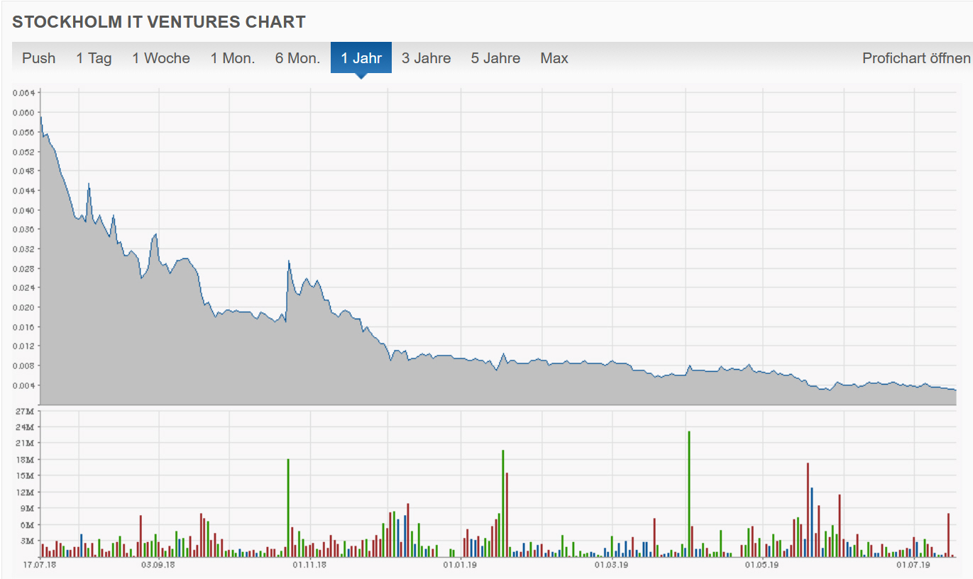 Blockchain -neue Kursrakete? WKN A116BG Stockholm 1123644