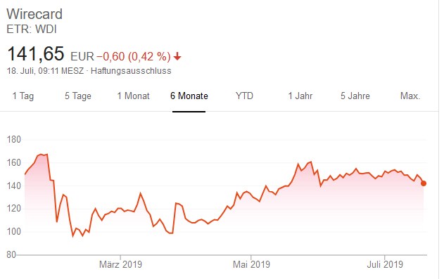 Wirecard 2014 - 2025 1123765