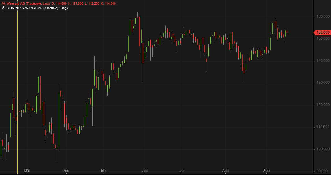 Meine Wirecard-Gewinne - Thread! 1134287