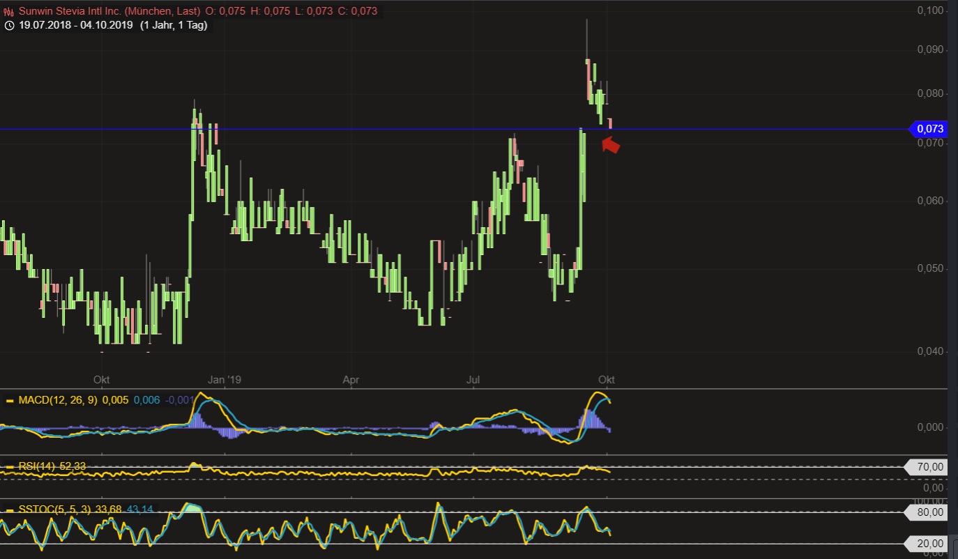 sunwin wird laufen 1137666