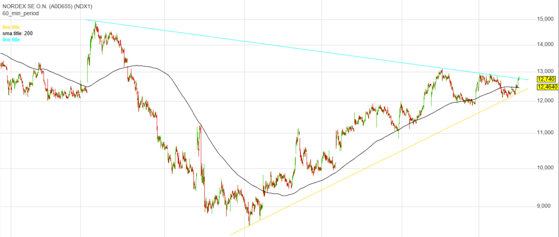 Nordex vor einer Neubewertung 1149634