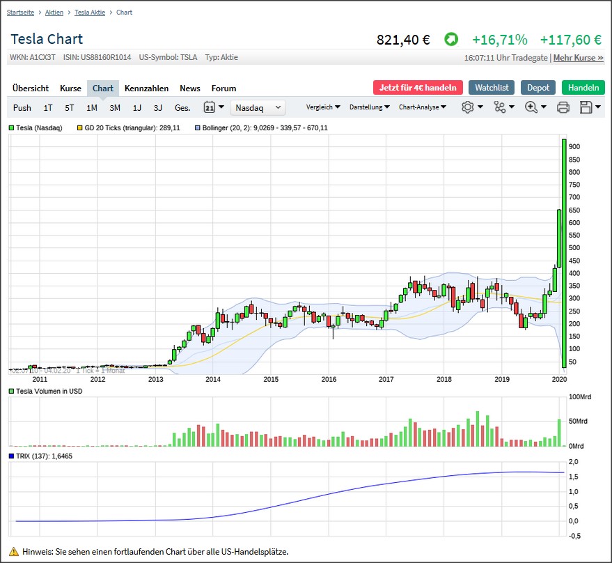 Tesla - Autos, Laster, Speicher und Solardächer 1157768