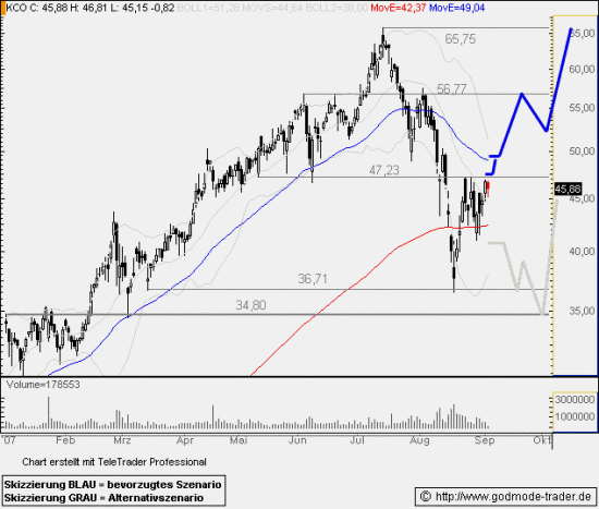 KLÖCKNER....Charttechnischer Ausblick 118335