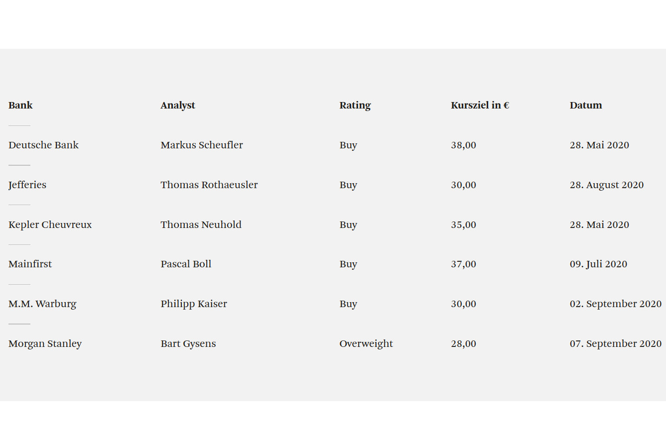 Instone Real Estate Group - Aktie - Wkn: A2JCTW 1205322