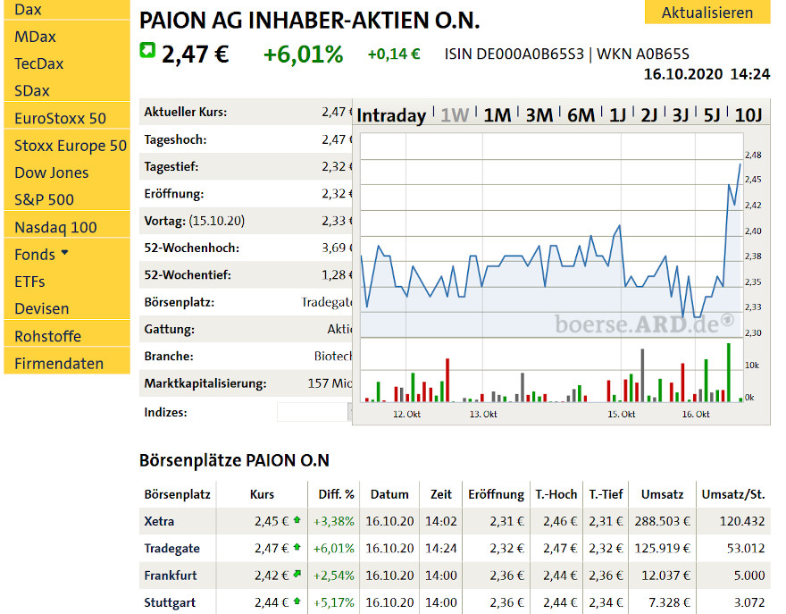 Paion: Daten / Fakten / Nachrichten / Meinungen 1207088