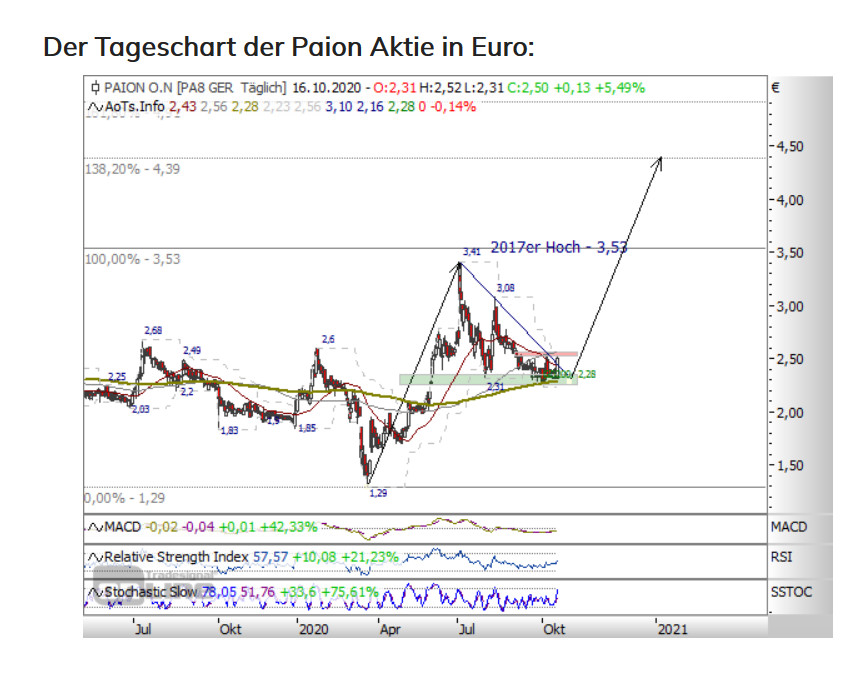 Paion: Daten / Fakten / Nachrichten / Meinungen 1207206