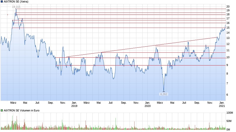 Aixtron- und die Banken stufen fröhlich auf kaufen 1227712