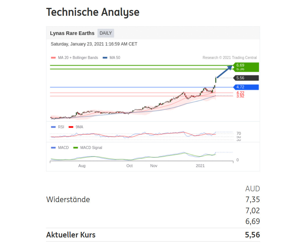 Lynas die neue Chance 1228288