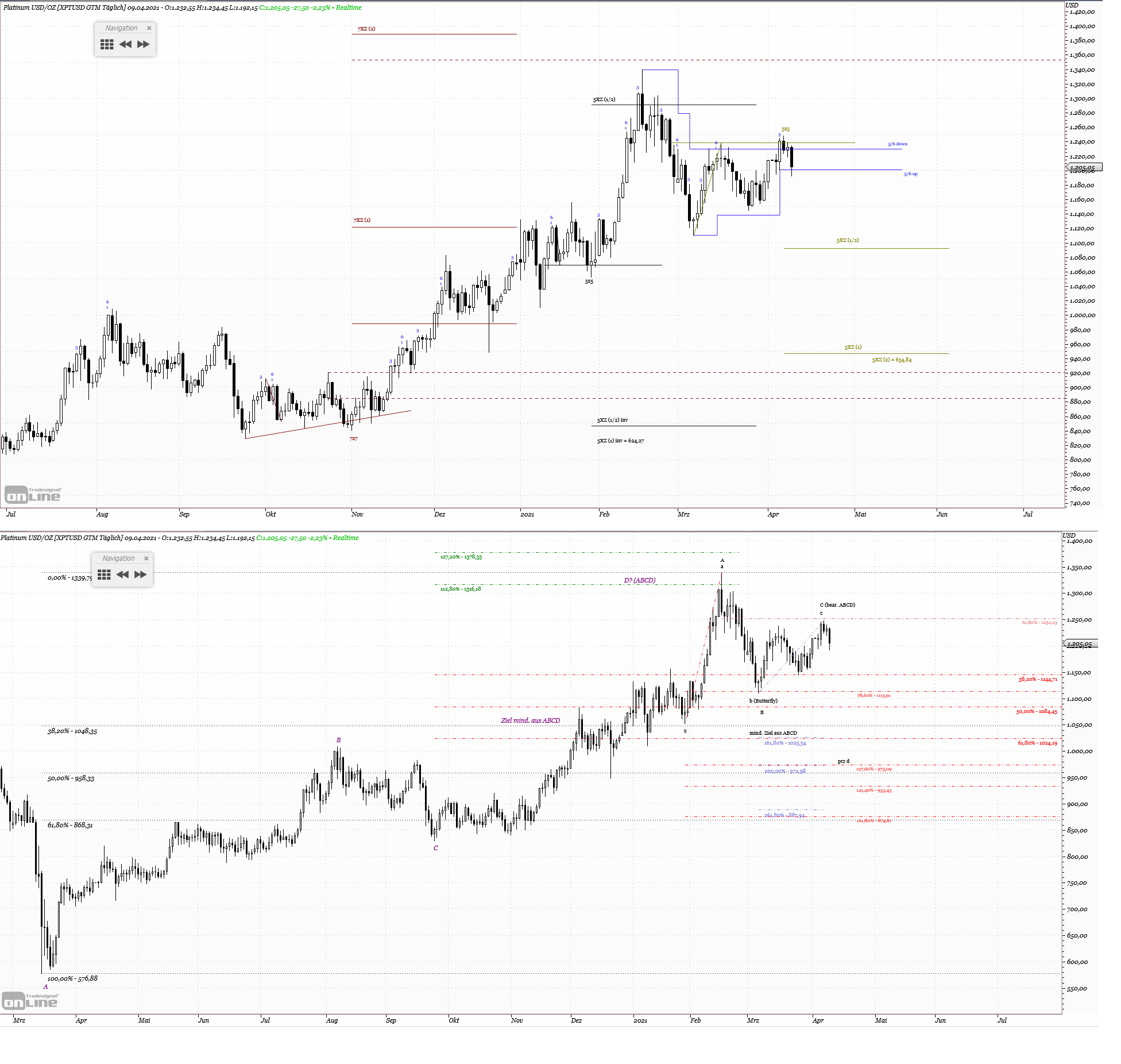 Gold und weitere interessante Anlagemöglichkeiten. 1245755