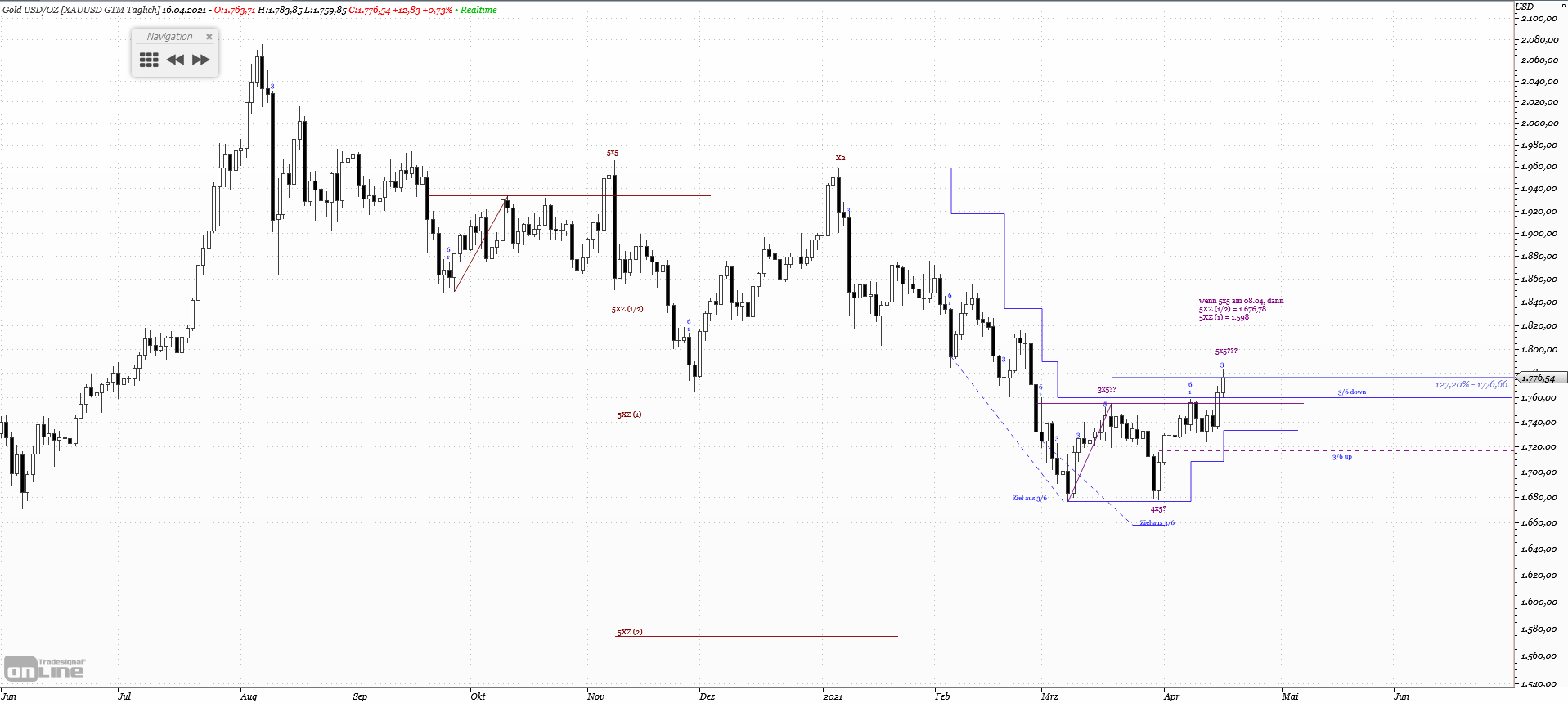 Gold und weitere interessante Anlagemöglichkeiten. 1247077