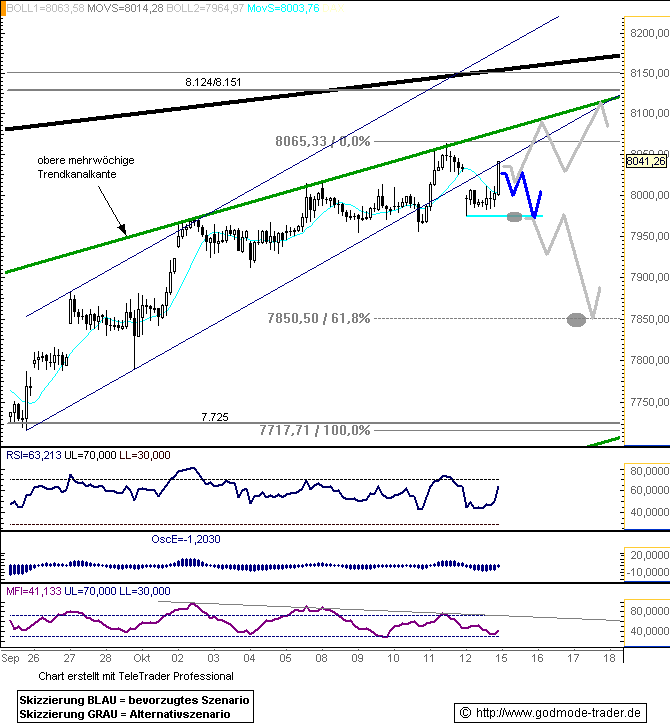 640.DAX Tipp-Spiel, Montag, 15.10.07 125477