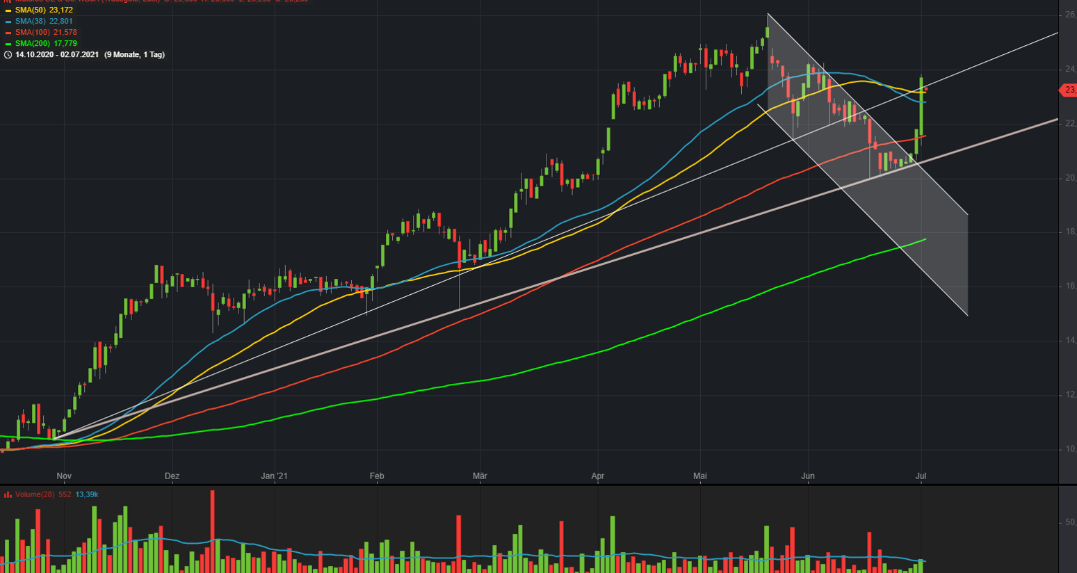 Mutares stocksolide - hebt aber trotzdem ab! 1261636