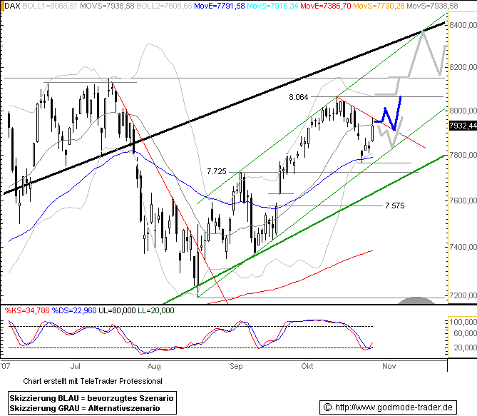 649.DAX Tipp-Spiel, Freitag, 26.10.07 127802
