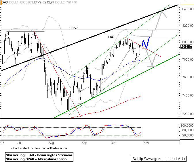 650.DAX Tipp-Spiel, Montag, 29.10.07 128264