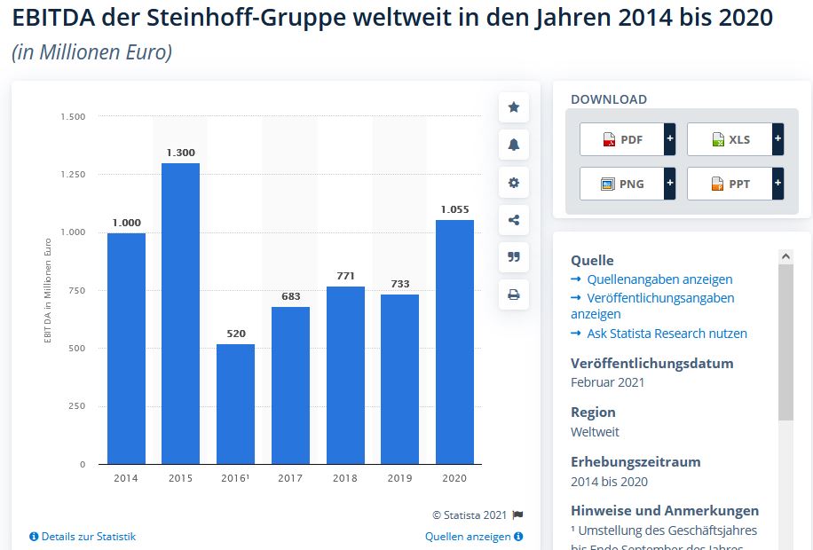 Steinhoff International Holdings N.V. 1289970
