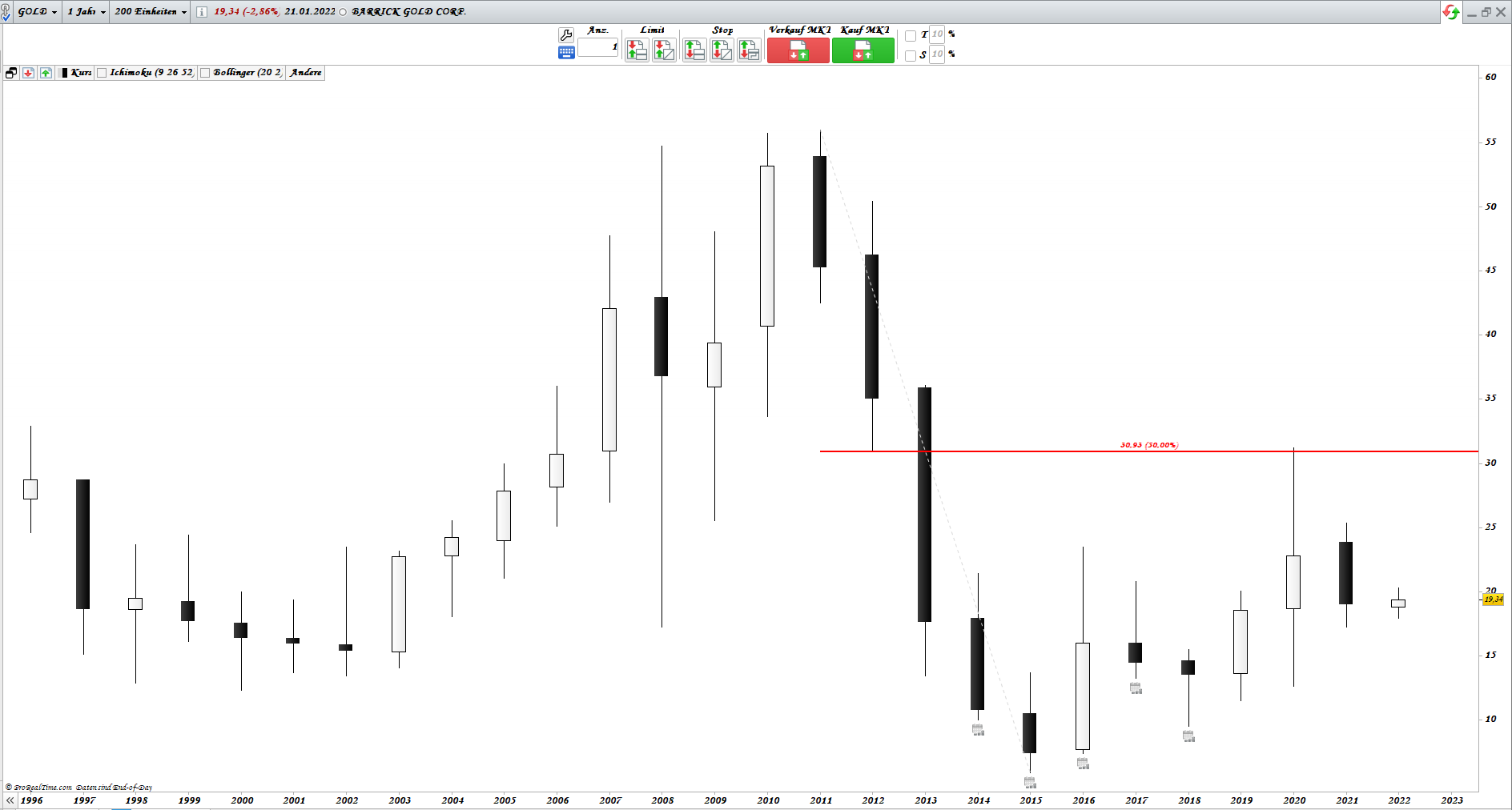 Gold und weitere interessante Anlagemöglichkeiten. 1295355