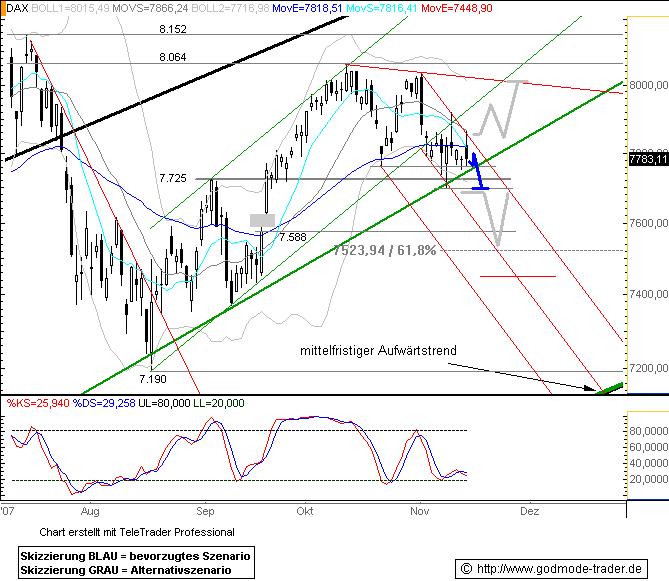 663.DAX Tipp-Spiel, Donnerstag, 15.11.07, 17.45 Uh 131280