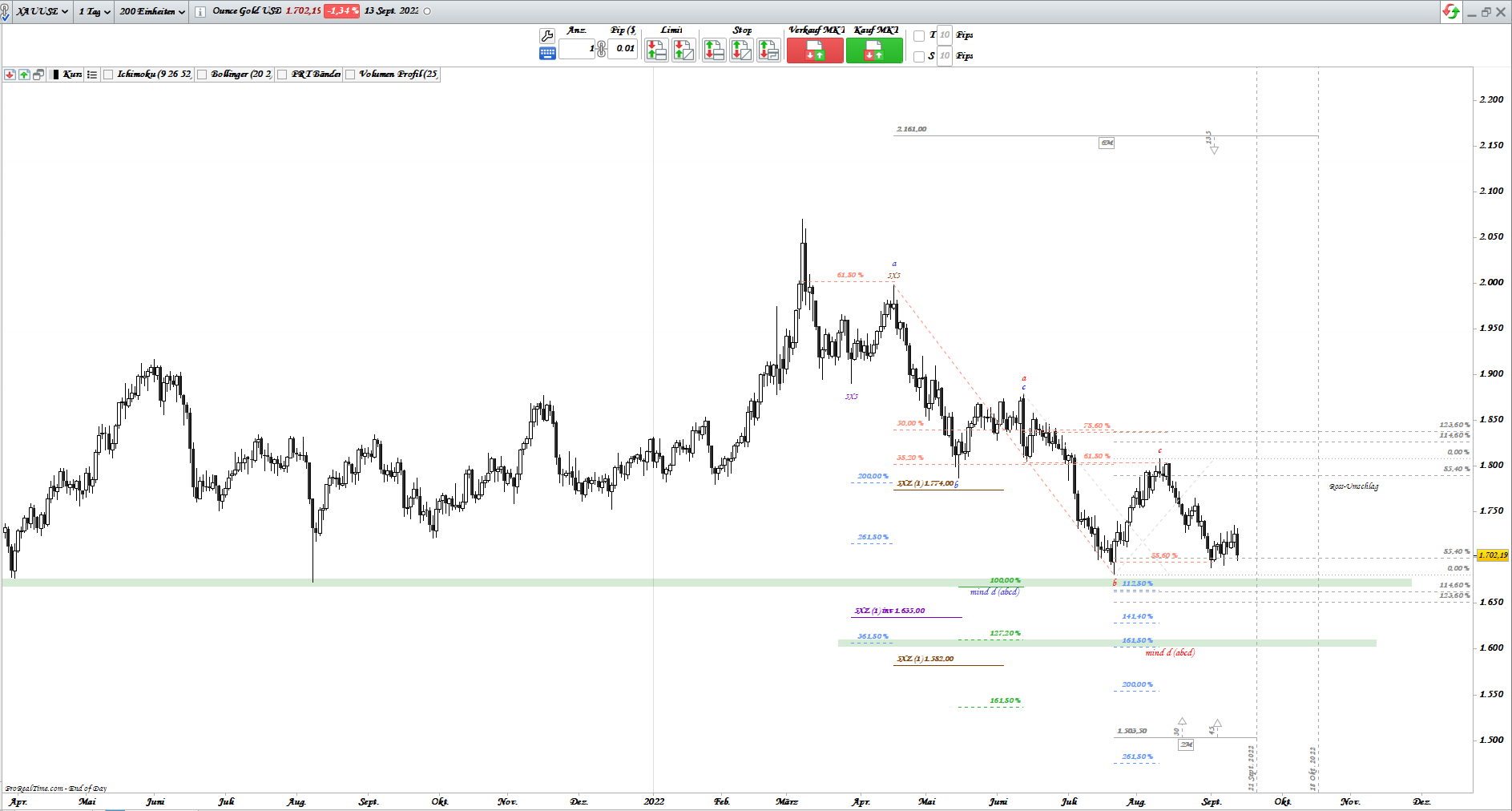 Gold und weitere interessante Anlagemöglichkeiten. 1333066