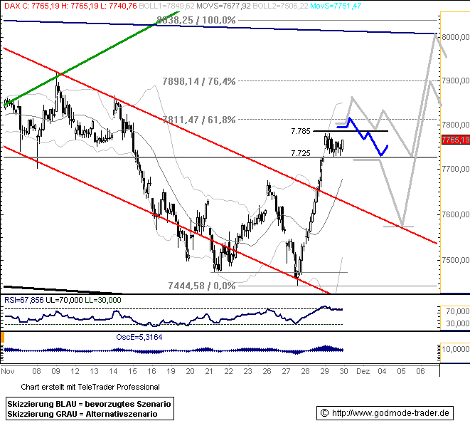 674.DAX Tipp-Spiel, Freitag, 30.11.07 133888
