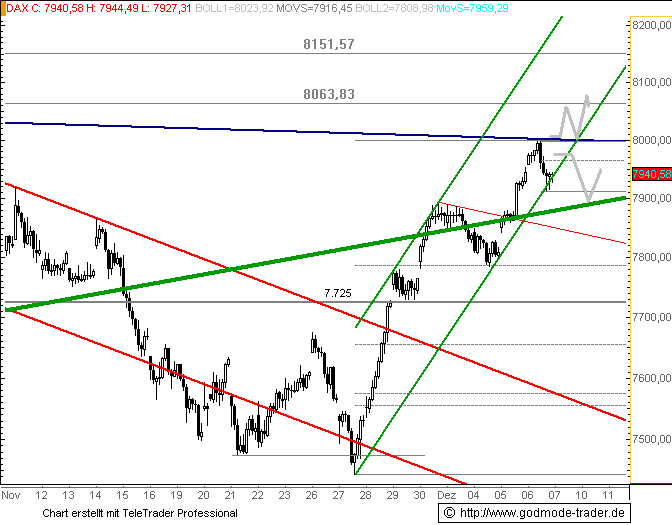 679.DAX Tipp-Spiel, Freitag, 07.12.07 135256