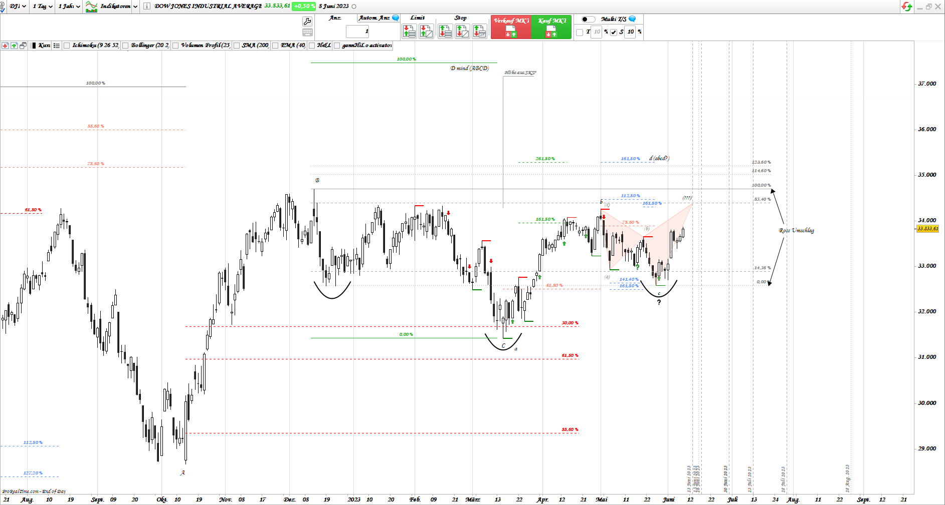 Gold und weitere interessante Anlagemöglichkeiten. 1376368