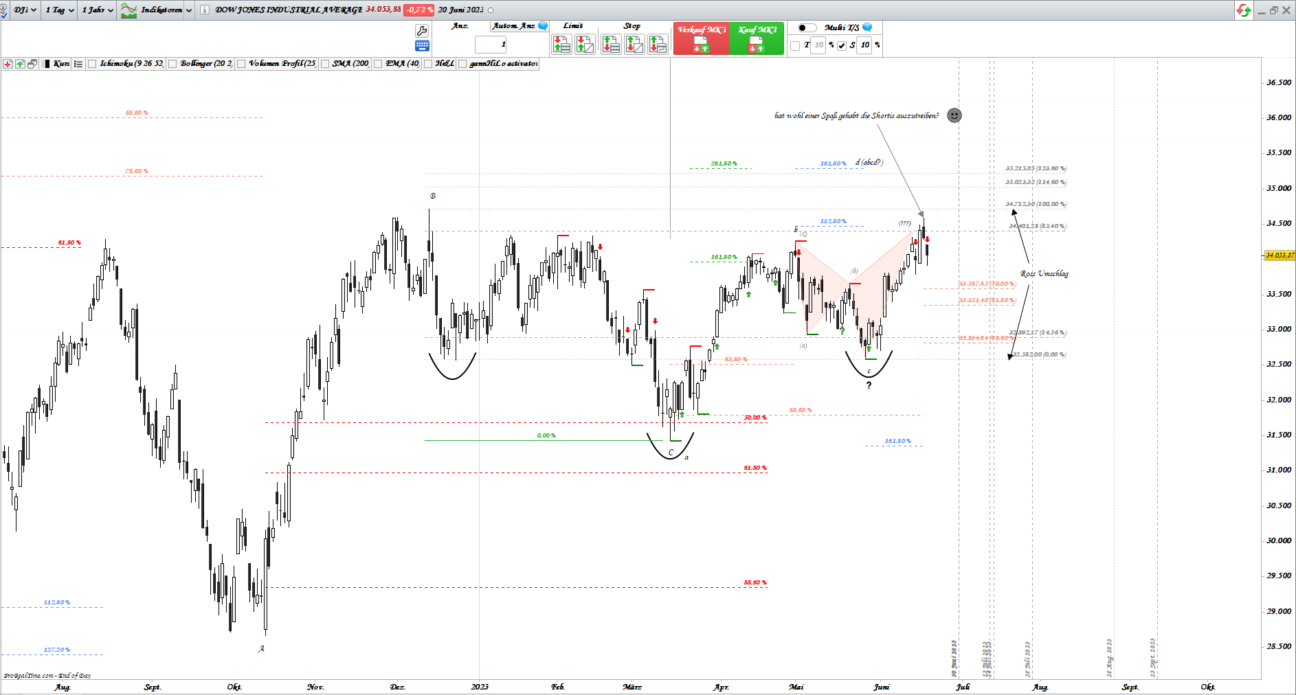 Gold und weitere interessante Anlagemöglichkeiten. 1378080