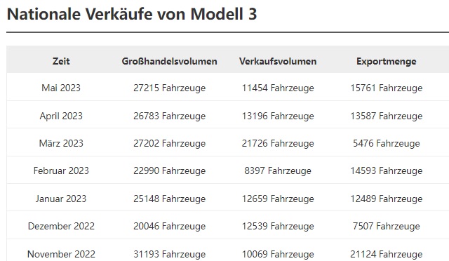 Tesla - Autos, Laster, Speicher und Solardächer 1379340