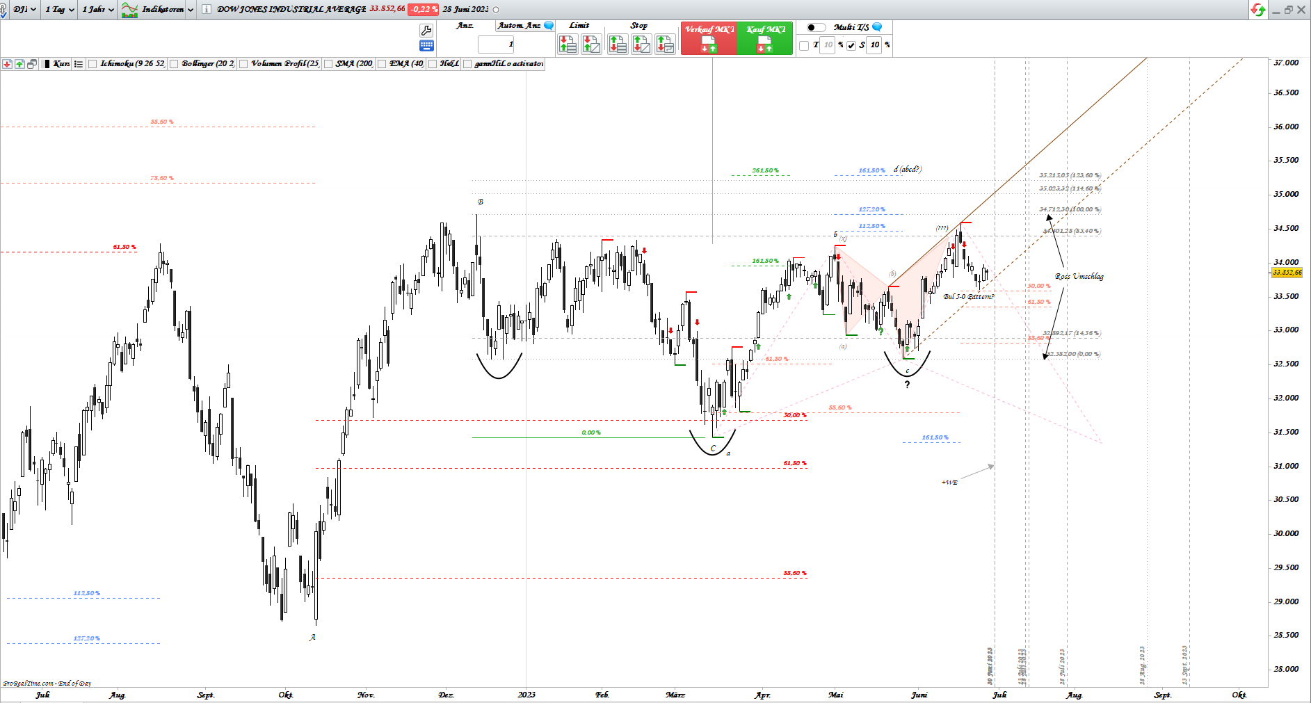Gold und weitere interessante Anlagemöglichkeiten. 1379477
