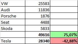 Tesla - Autos, Laster, Speicher und Solardächer 1380269