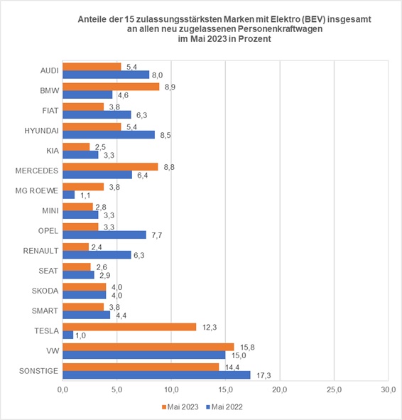 Tesla - Autos, Laster, Speicher und Solardächer 1380274