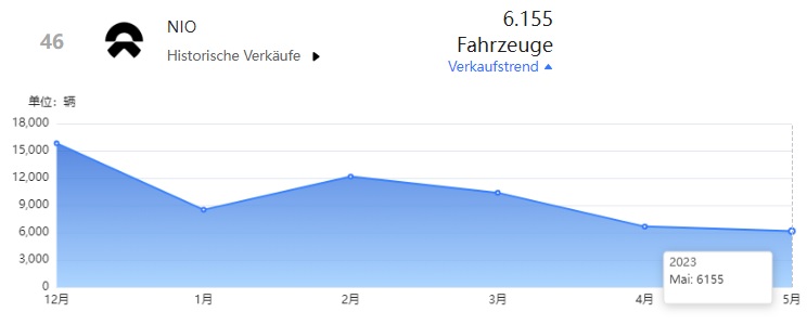 Überrollt NIO bald Tesla? 1380890