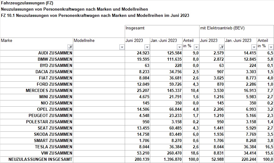 Tesla - Autos, Laster, Speicher und Solardächer 1380965