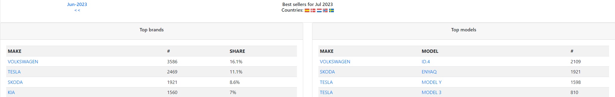 Tesla - Autos, Laster, Speicher und Solardächer 1383626
