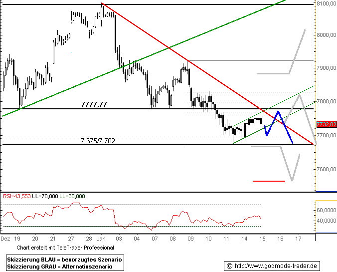 701.DAX Tipp-Spiel, Dienstag, 15.01.08 141750