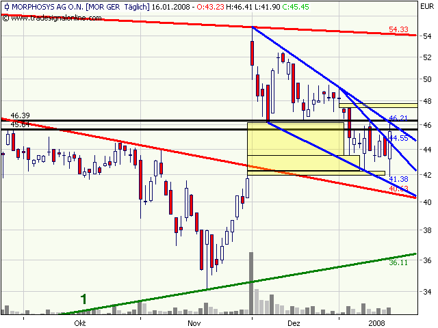 Morphosys: Substanz beginnt sich durchzusetzen 142080