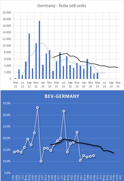 Tesla - Autos, Laster, Speicher und Solardächer 1433020