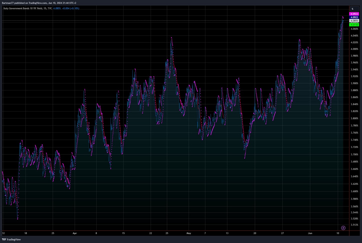 Vonovia Aktie 1433720