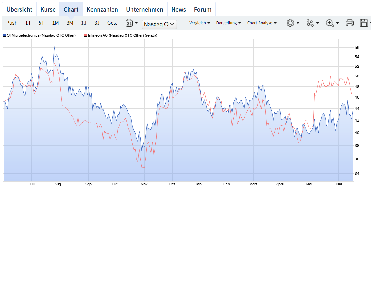 Zukunft: Infineon 1435173