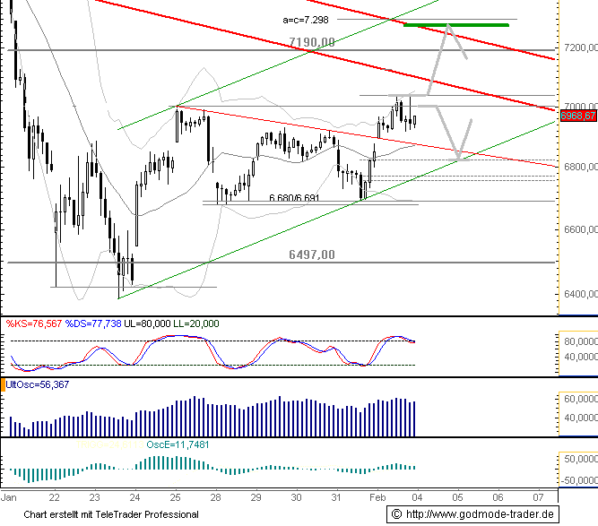 715.DAX Tipp-Spiel, Montag, 04.02.08 146039
