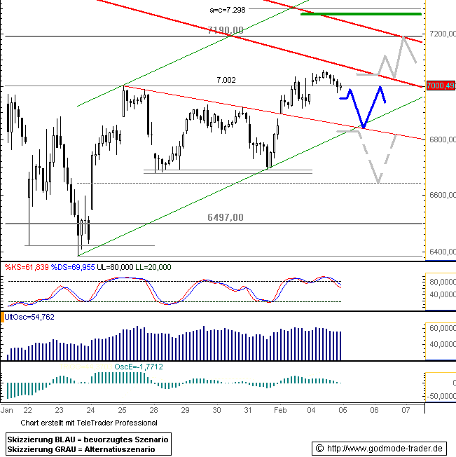 716.DAX Tipp-Spiel, Dienstag, 05.02.08 146261