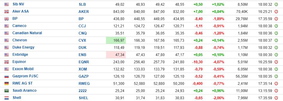 Norwegens Energieversorger EQUINOR mit neuesten 1508223