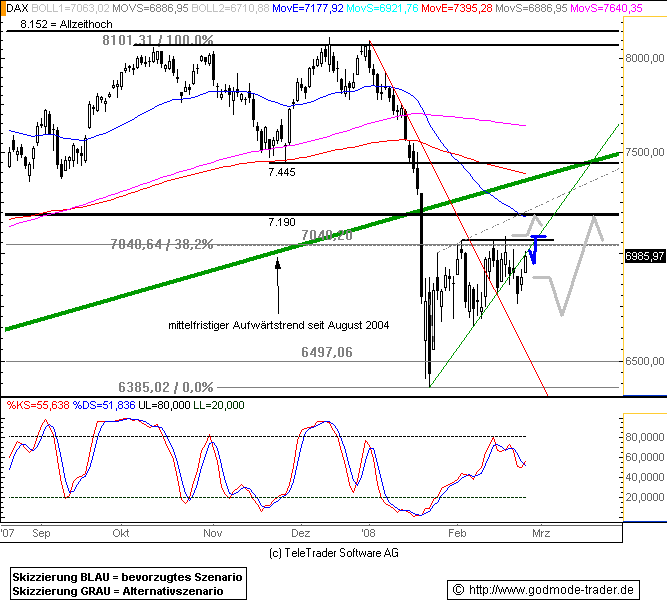 732.DAX Tipp-Spiel, Mittwoch, 27.02.08 150885