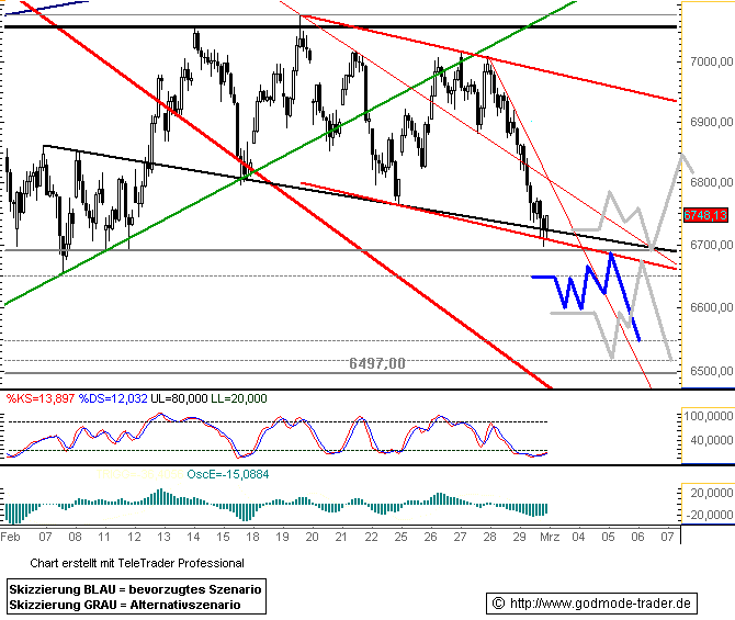 DAX Auf dem Weg nach ??? DAX-CHARTANALYSE 151732