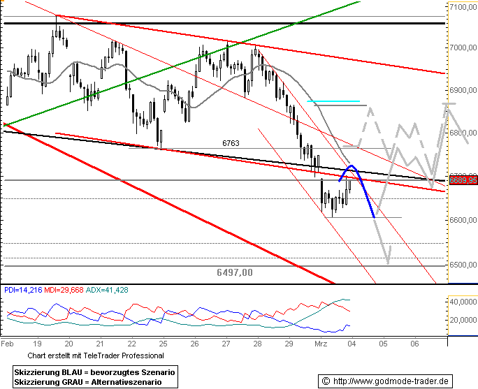 DAX Auf dem Weg nach ??? DAX-CHARTANALYSE 152006